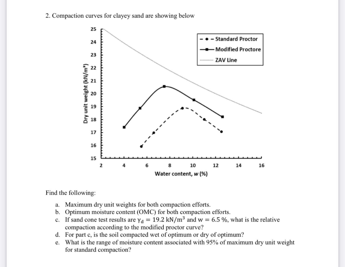 Compaction curves for clayey sand are showing