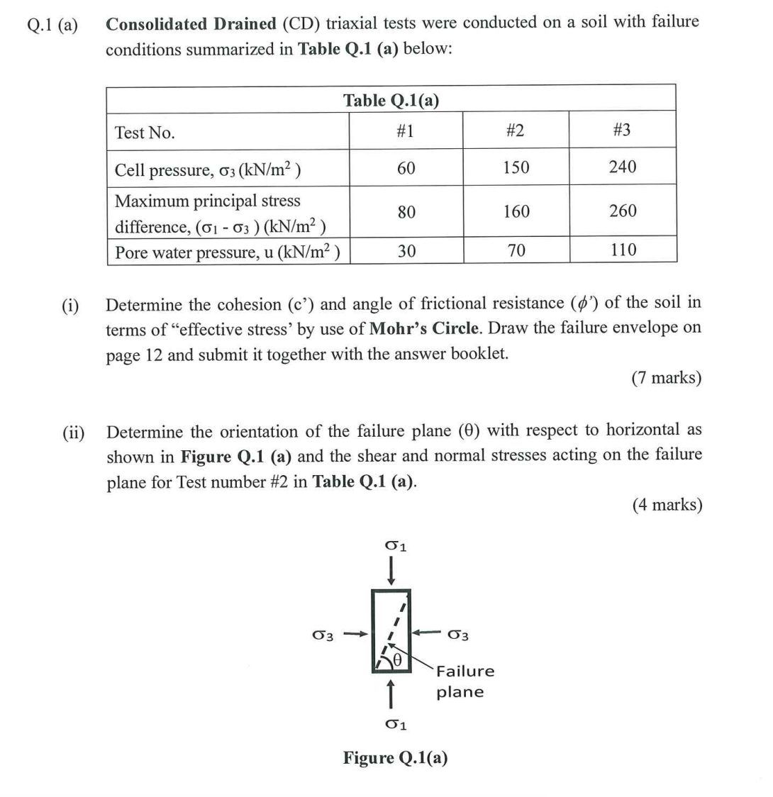 Q . 1 ( a ) Consolidated Drained ( CD ) triaxial