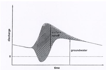 1 Explain how a surface runoff hydrograph may be