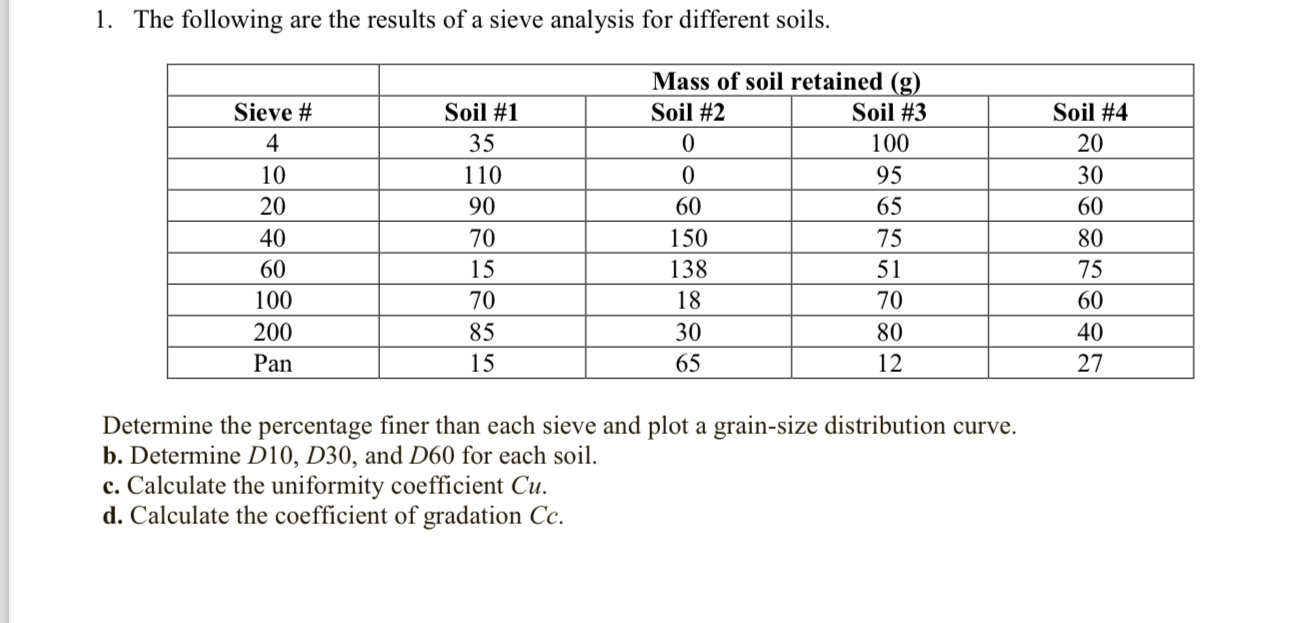 The following are the results of a sieve analysis