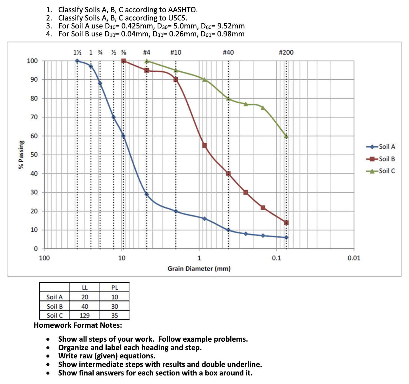Classify Soils A , B , C according to AASHTO.