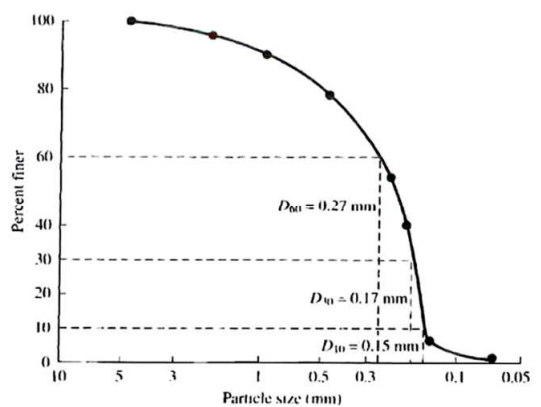 The following is the curve - size distribution of