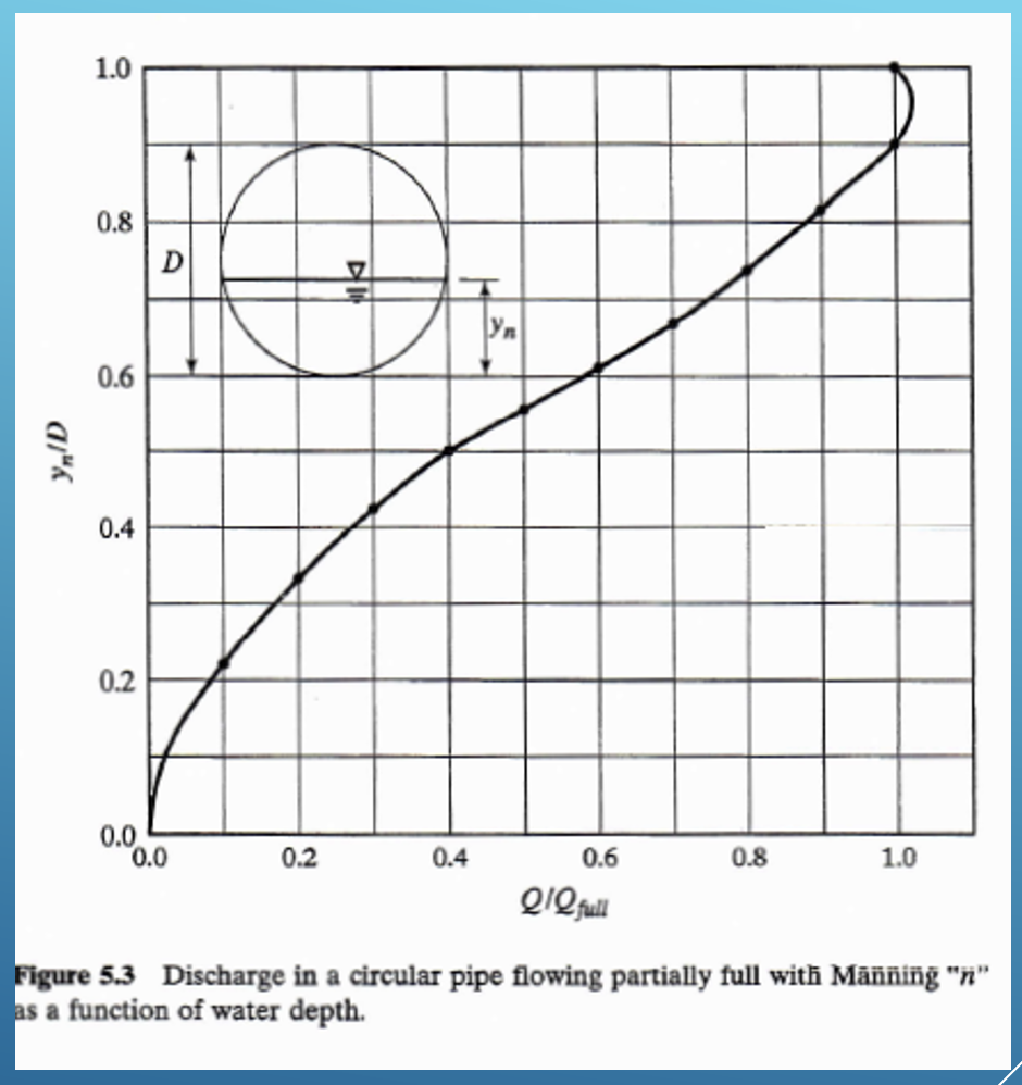 Determine the discharge rate in a 1 . 8 2 m
