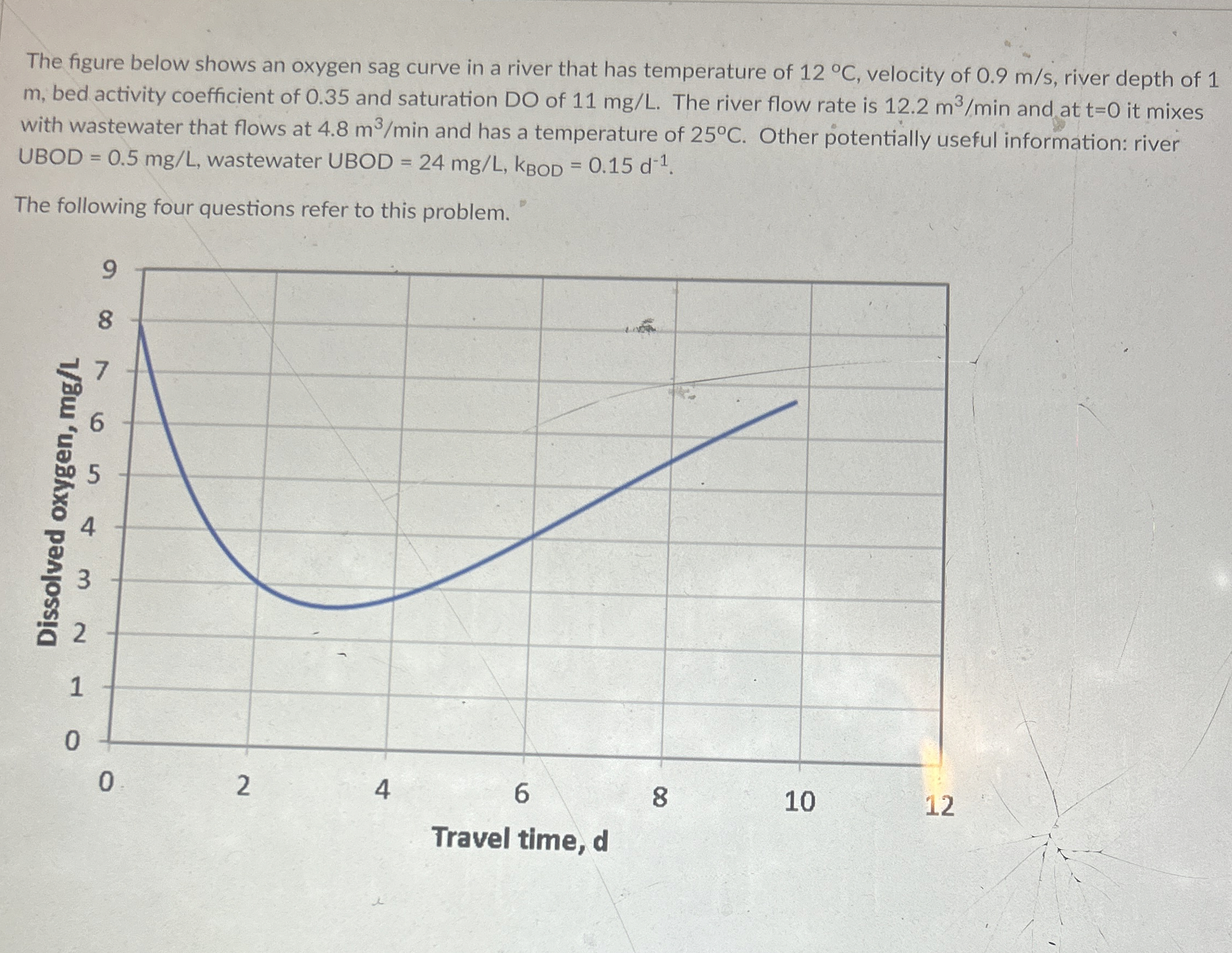 The figure below shows an oxygen sag curve in a