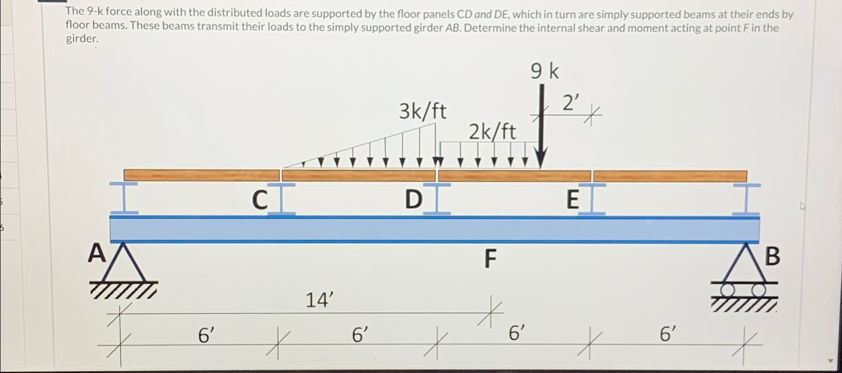 The 9 - k force along with the distributed loads