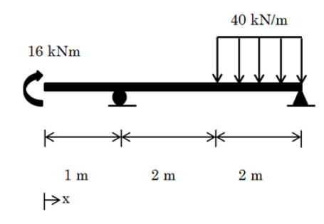 CONSTRUCT THE SHEAR FORCE AND BENDING MOMENT