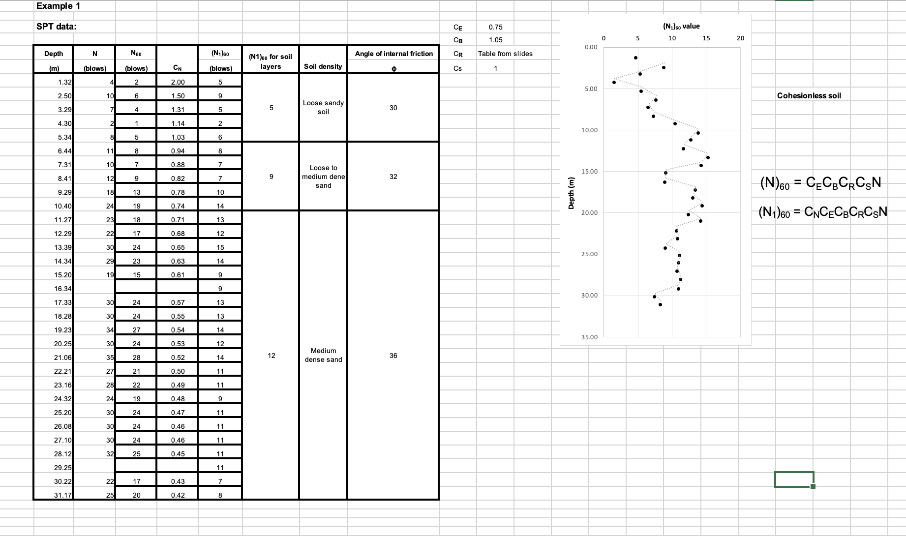 Standard penetration test was carried out in