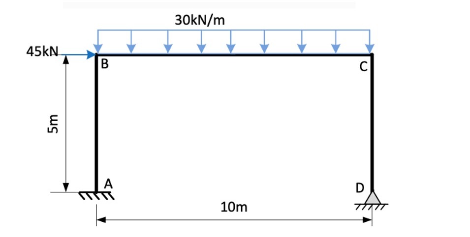 Analyse the frame and draw BMD for the shown fig