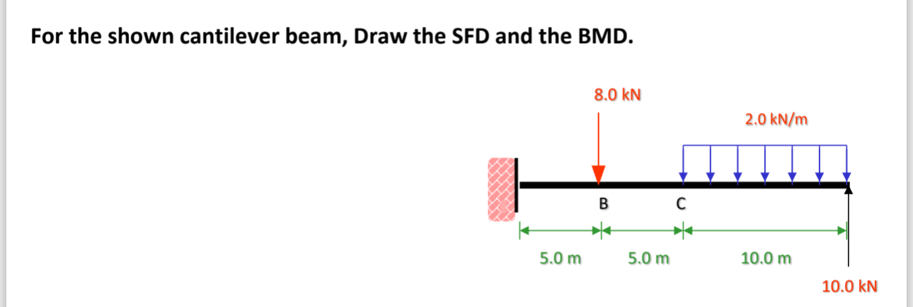 For the shown cantilever beam, Draw the SFD and