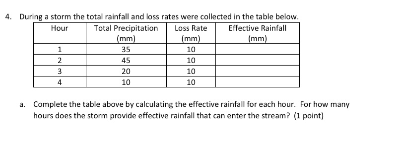 During a storm the total rainfall and loss rates
