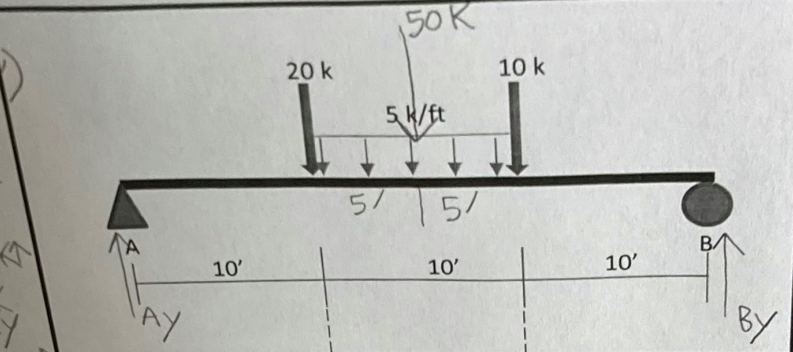 Draw the shear & bending moment diagram for the
