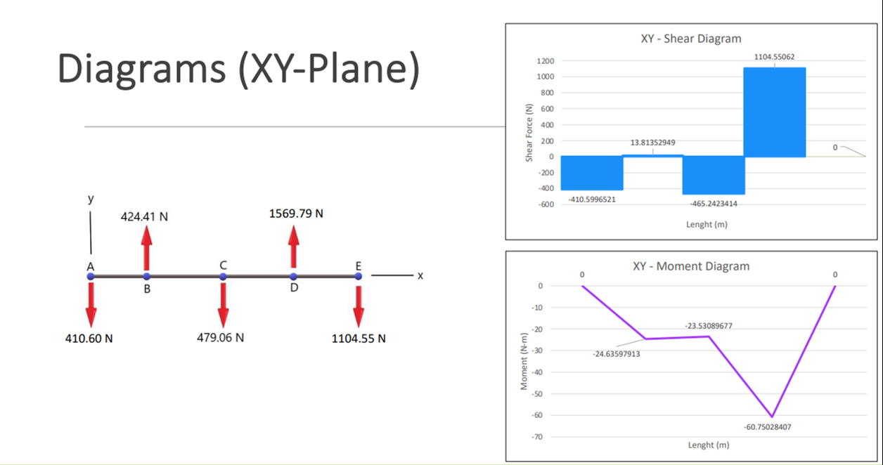 Draw the deflection curve with the following