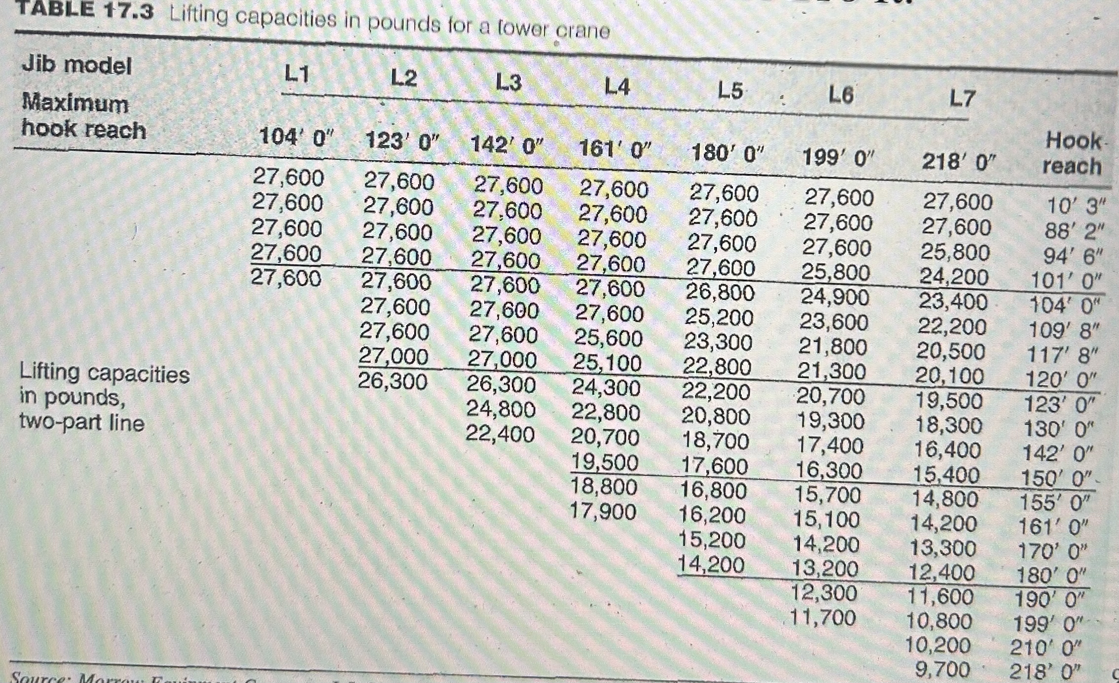 1 7 . 8 Liftem High Construction Co . has