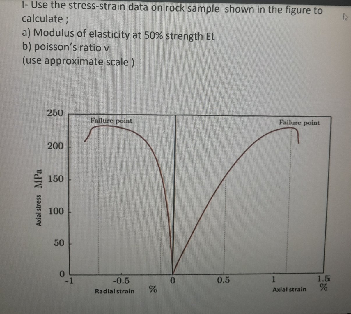 I - Use the stress - strain data on rock sample