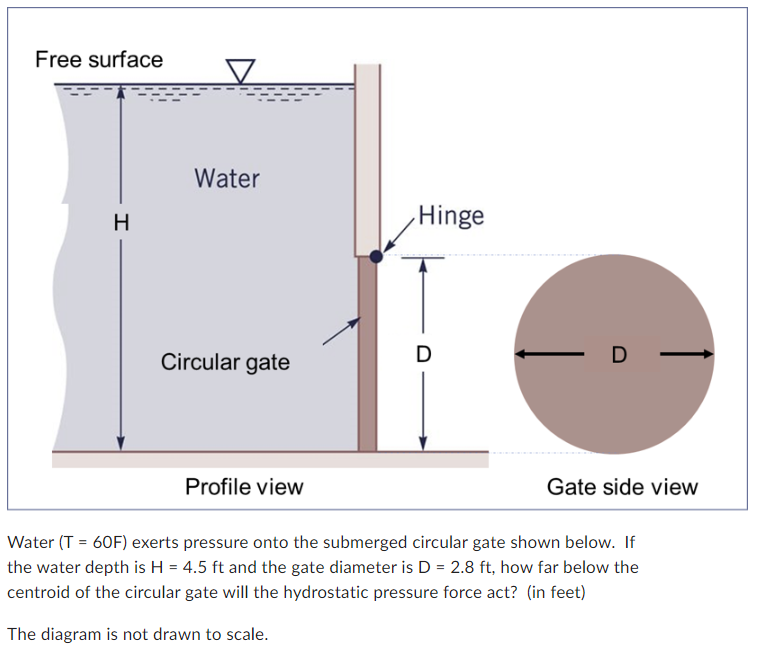 Water ( T = 6 0 F ) exerts pressure onto the