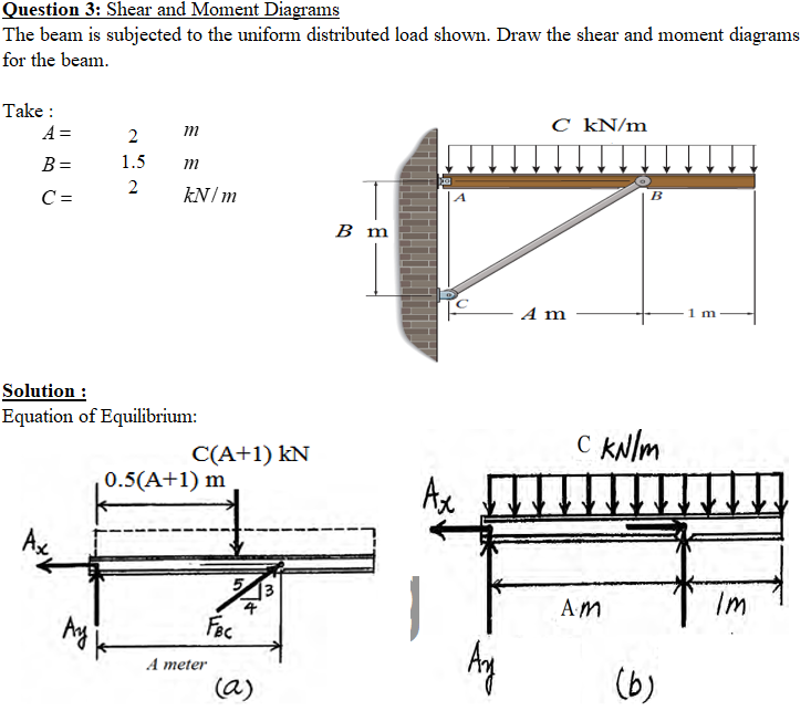 Question 3 : Shear and Moment Diagrams The beam