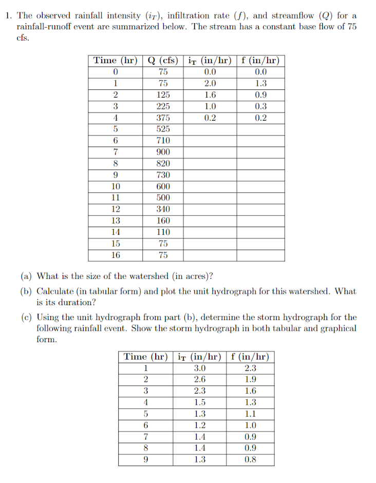 The observed rainfall intensity ( iT ) ,