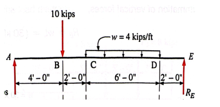 Draw the shear and moment diagrams of the