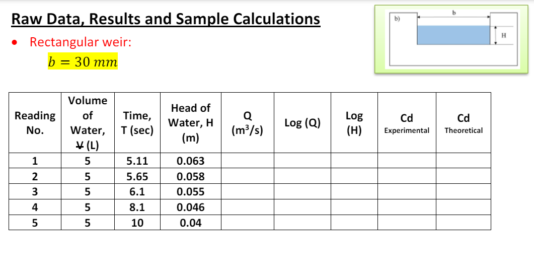Raw Data, Results and Sample Calculations