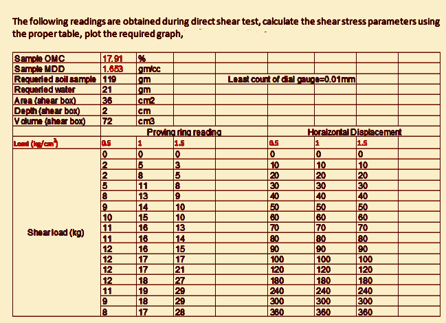 use the following data to find the shear