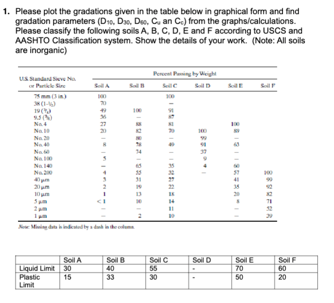 Please plot the gradations given in the table