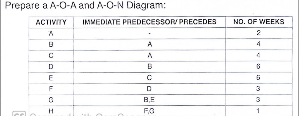Prepare a A - O - A and A - O - N Diagram (