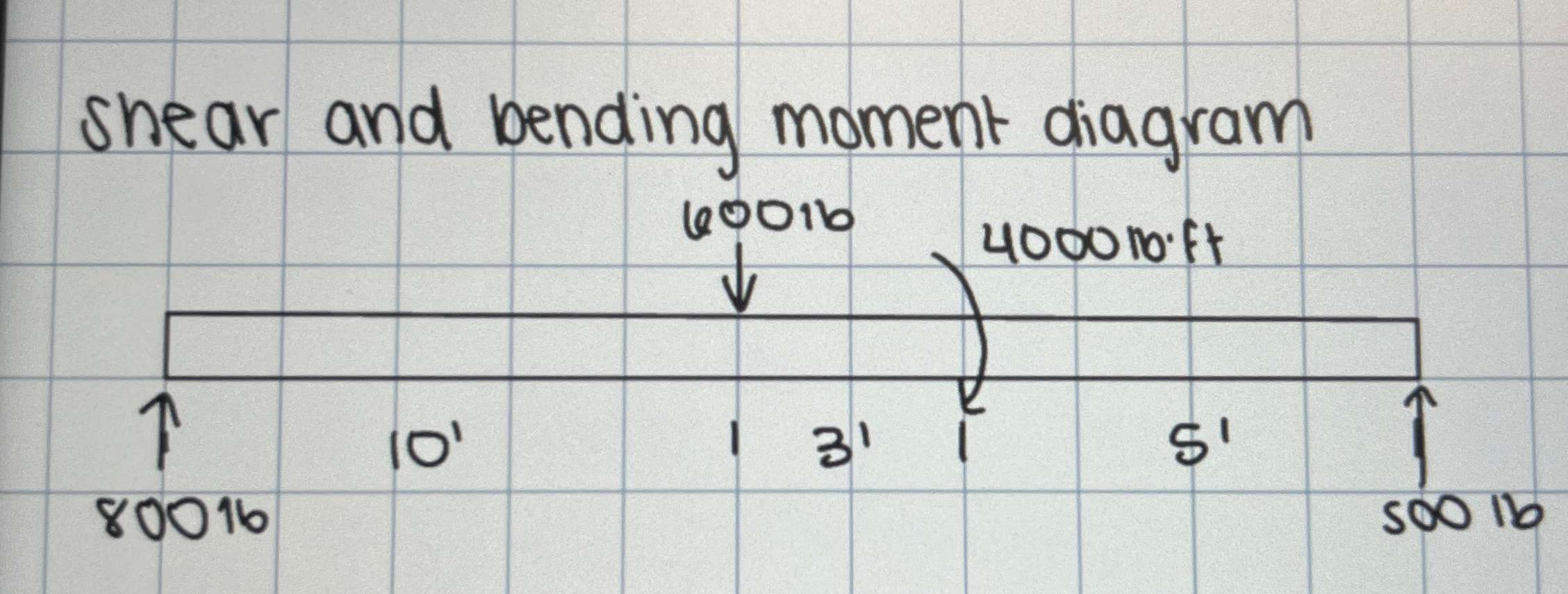 Shear and bending moment diagram