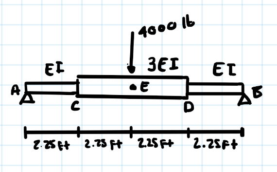 Find the deflection at point E ( center of the