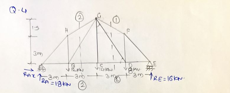 determine forces in all member of given truss