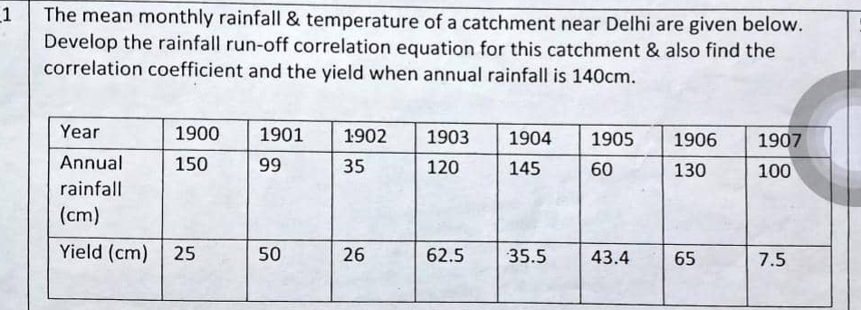 The mean monthly rainfall & temperature of a