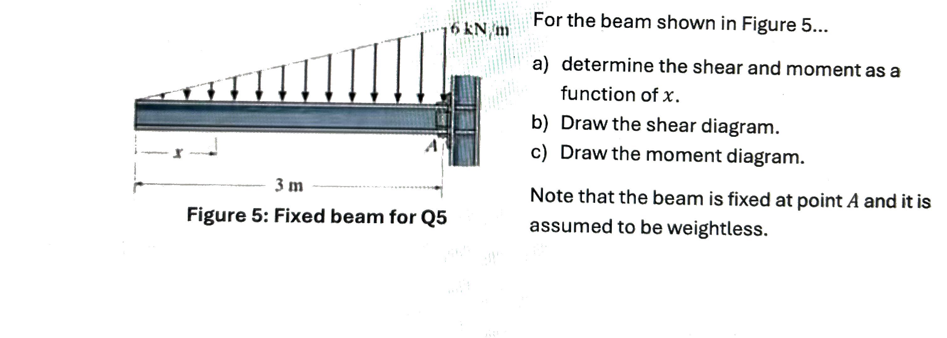 Figure 5 : Fixed beam for Q 5 For the beam shown