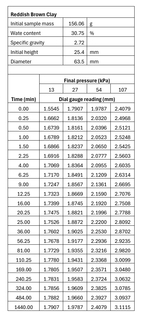 1 . Coefficient of consolidation Cv . Determine