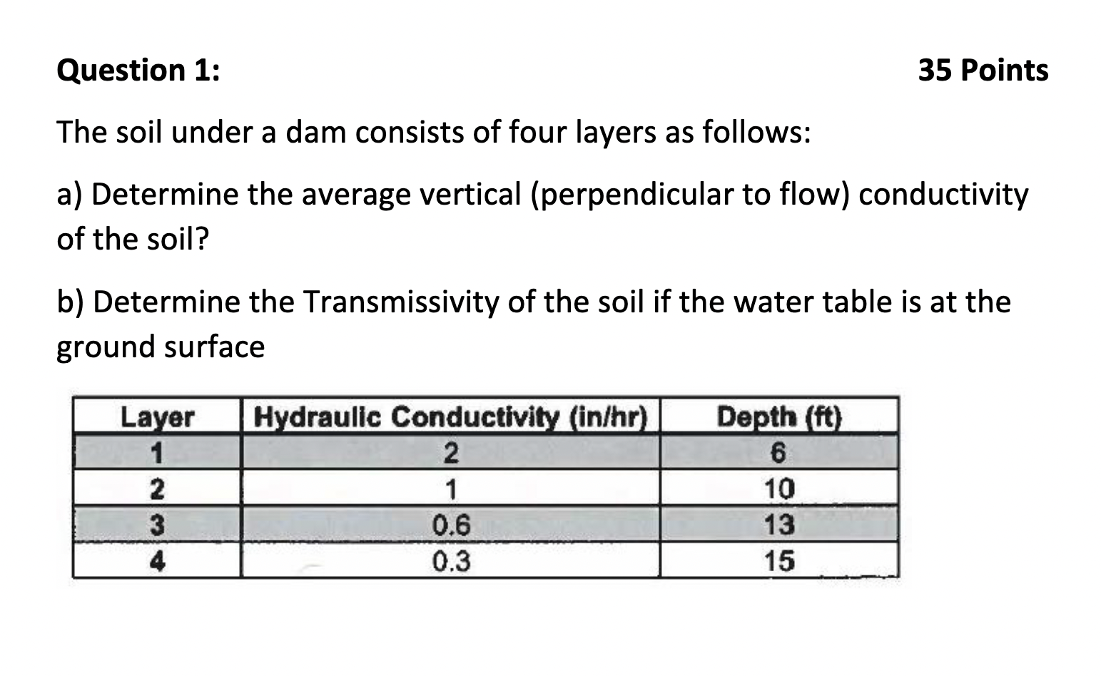 Question 1 : The soil under a dam consists of