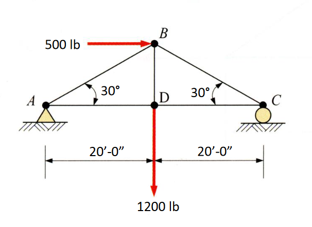For the truss shown, calculate the forces