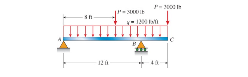 5 . 1 0 - 9 A simple beam with an overhang