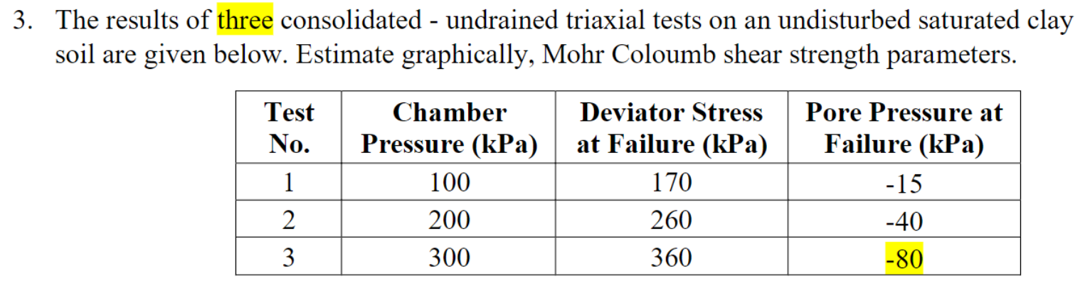 The results of three consolidated - undrained