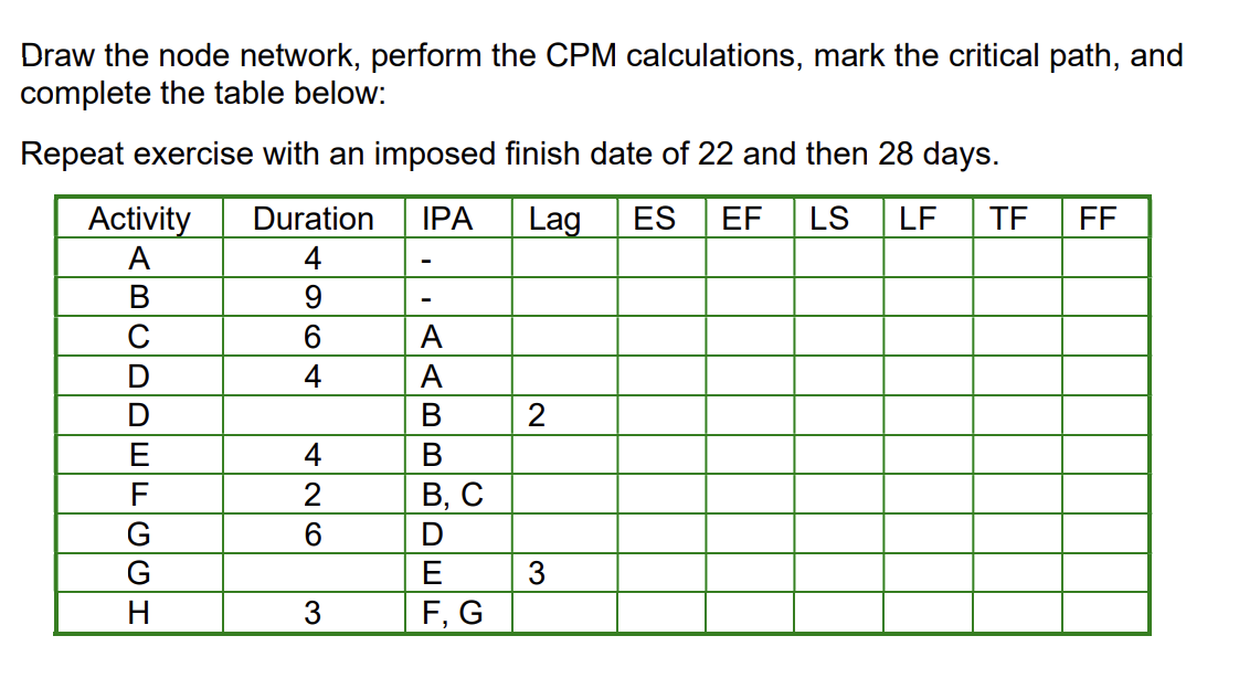 Draw the node network, perform the CPM