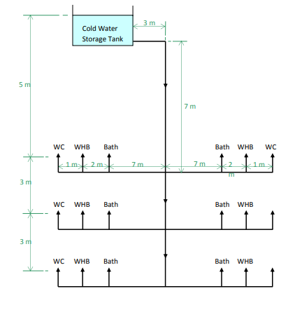 Determine suitable pipe sizes for the system
