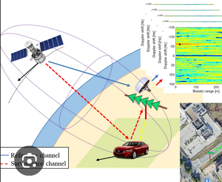Use the GNSS - reflectometry, to track a target (