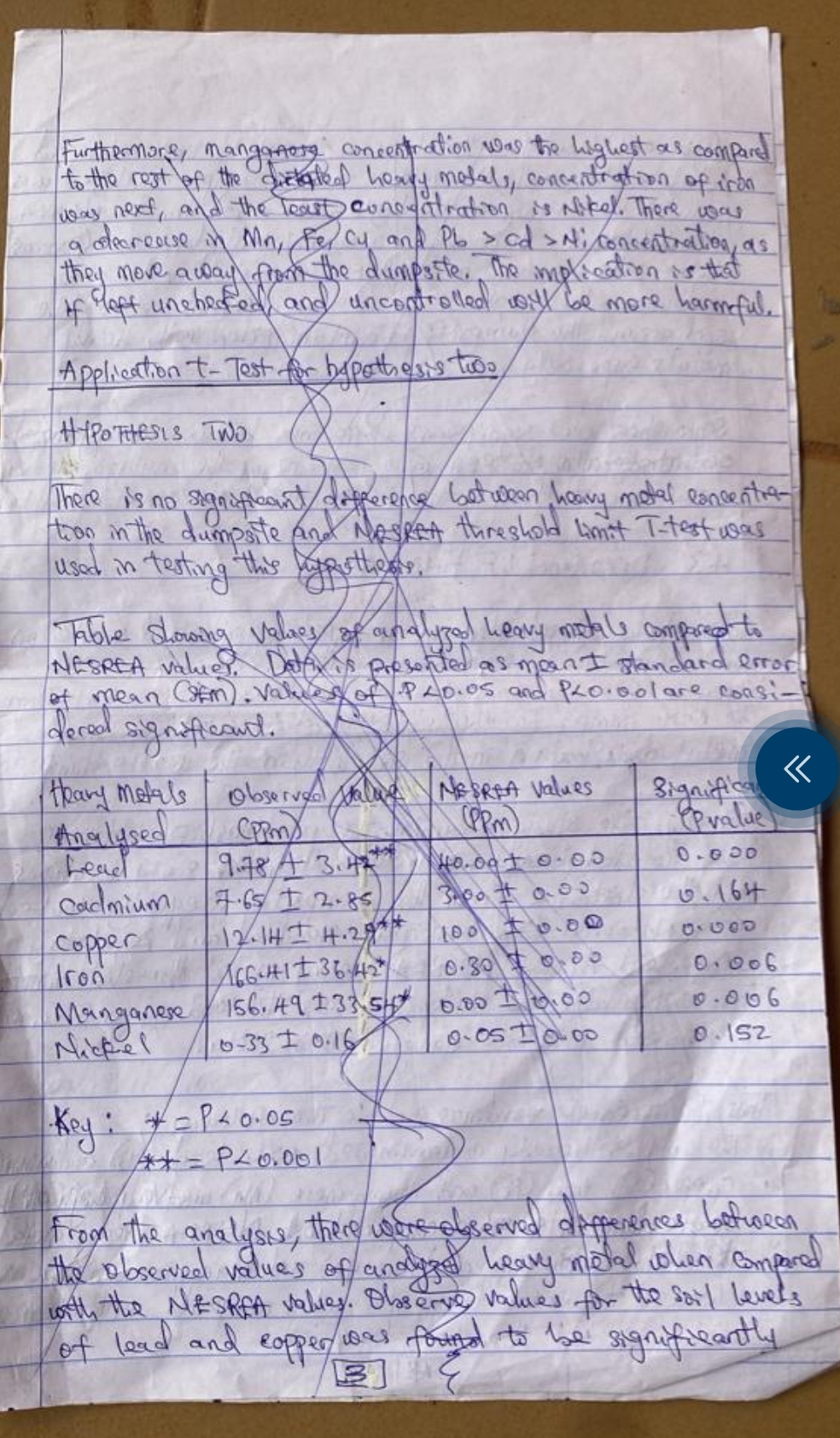 Furthemare, manganers concentration was the