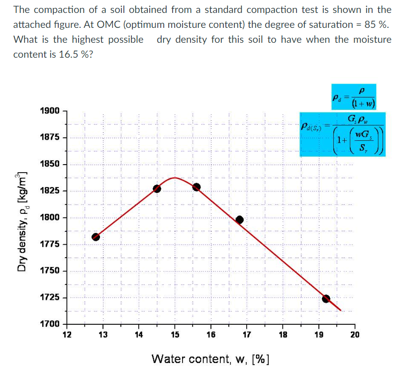 The compaction of a soil obtained from a standard