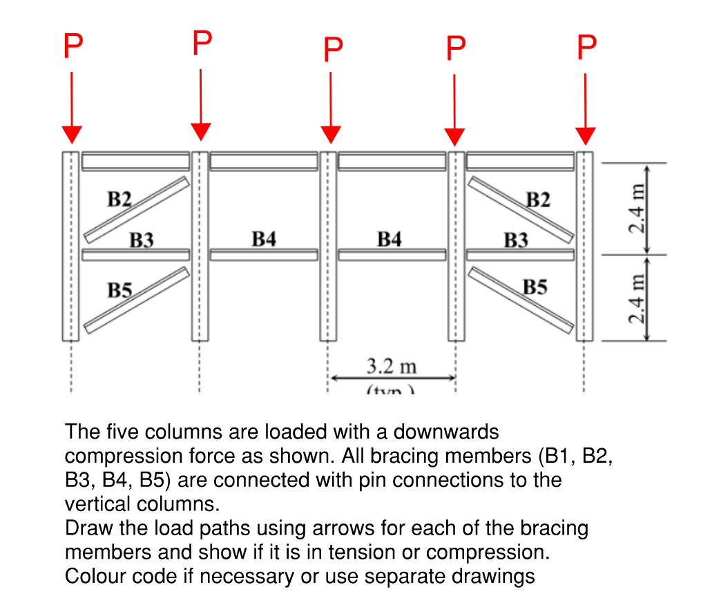 The five columns are loaded with a downwards