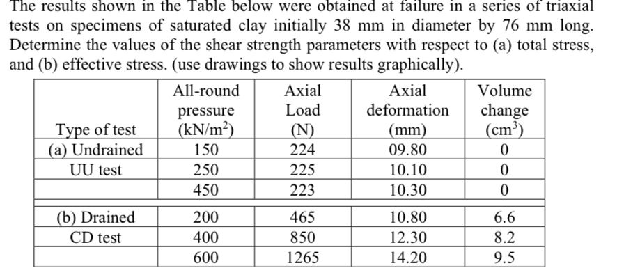 The results shown in the Table below were