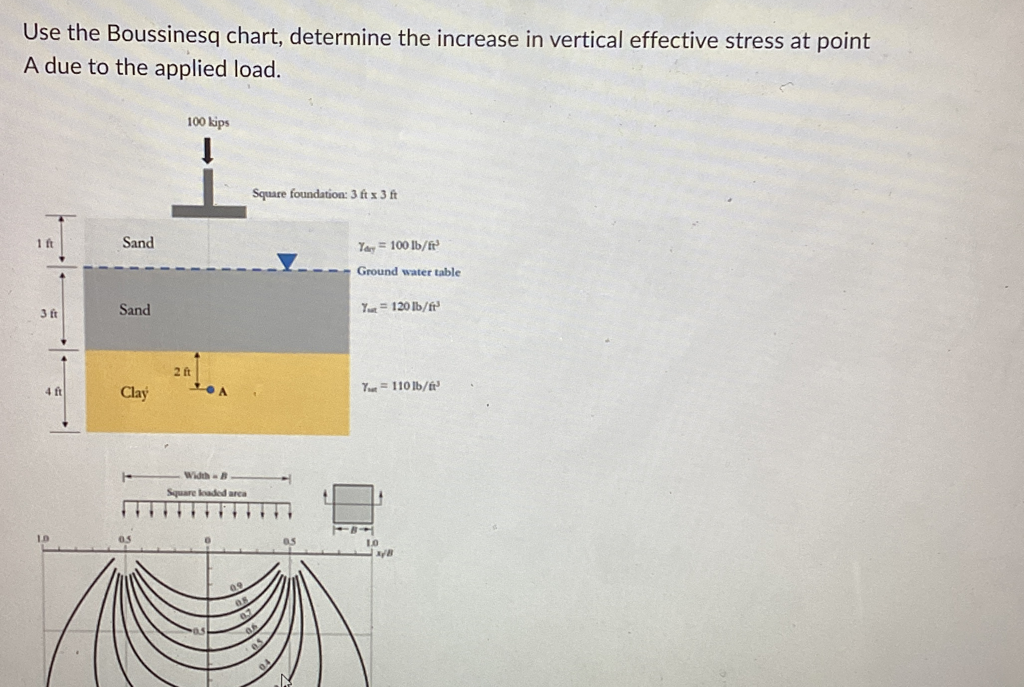 Use the Boussinesq chart, determine the increase