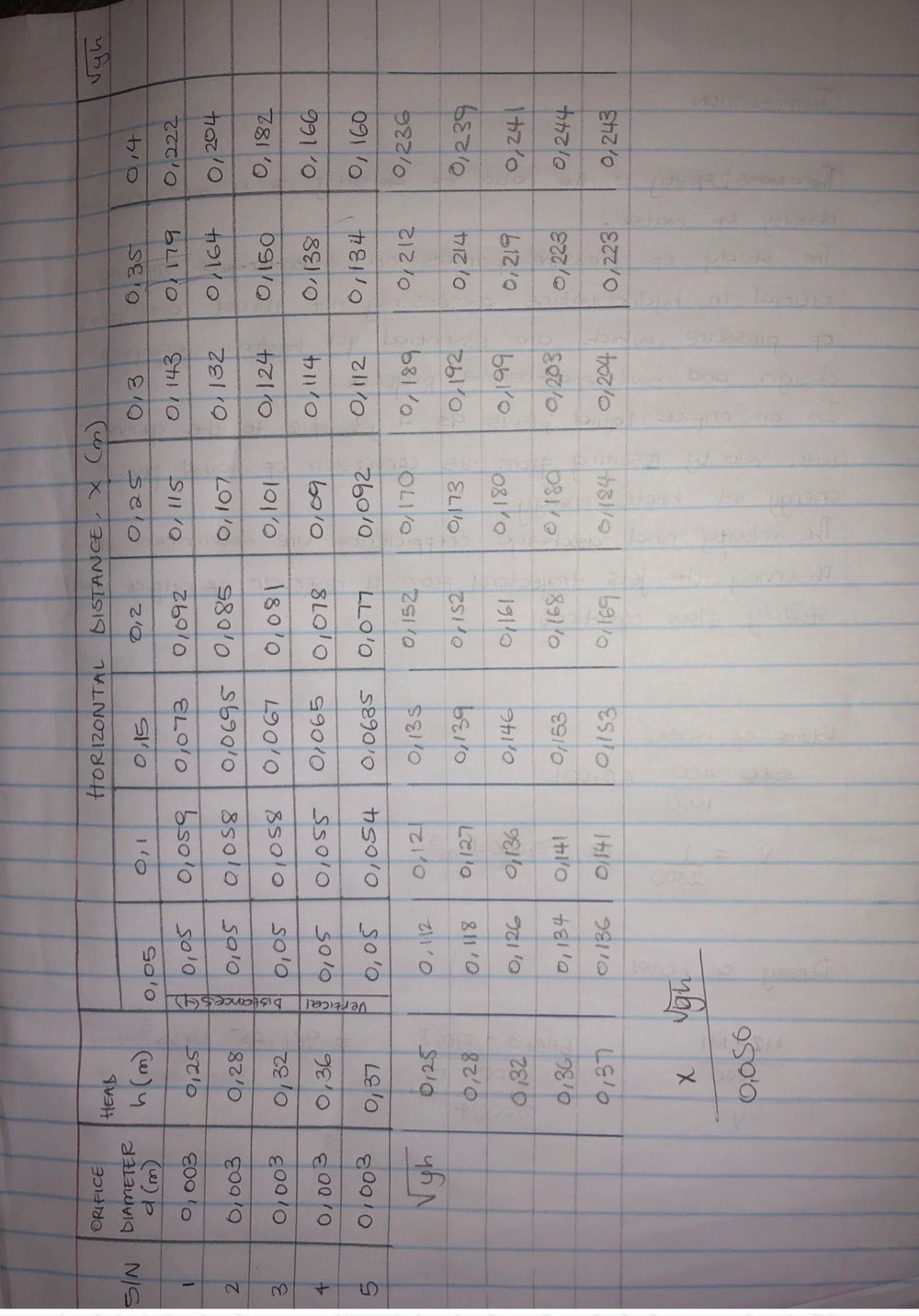 1 . Plot x vs Root of yh and determine the slope