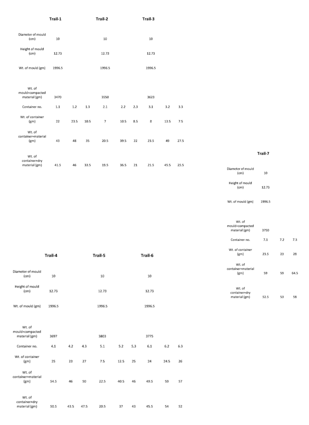 prepare the required table for finding the MDD