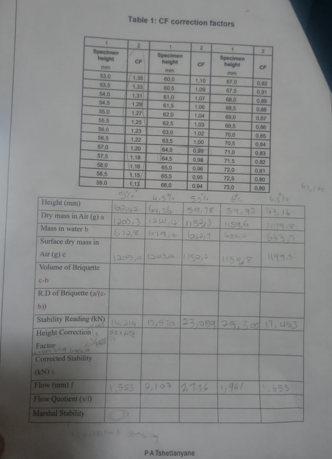 Table 1 : CF correction factors 6 3 , 1 6 5 P A