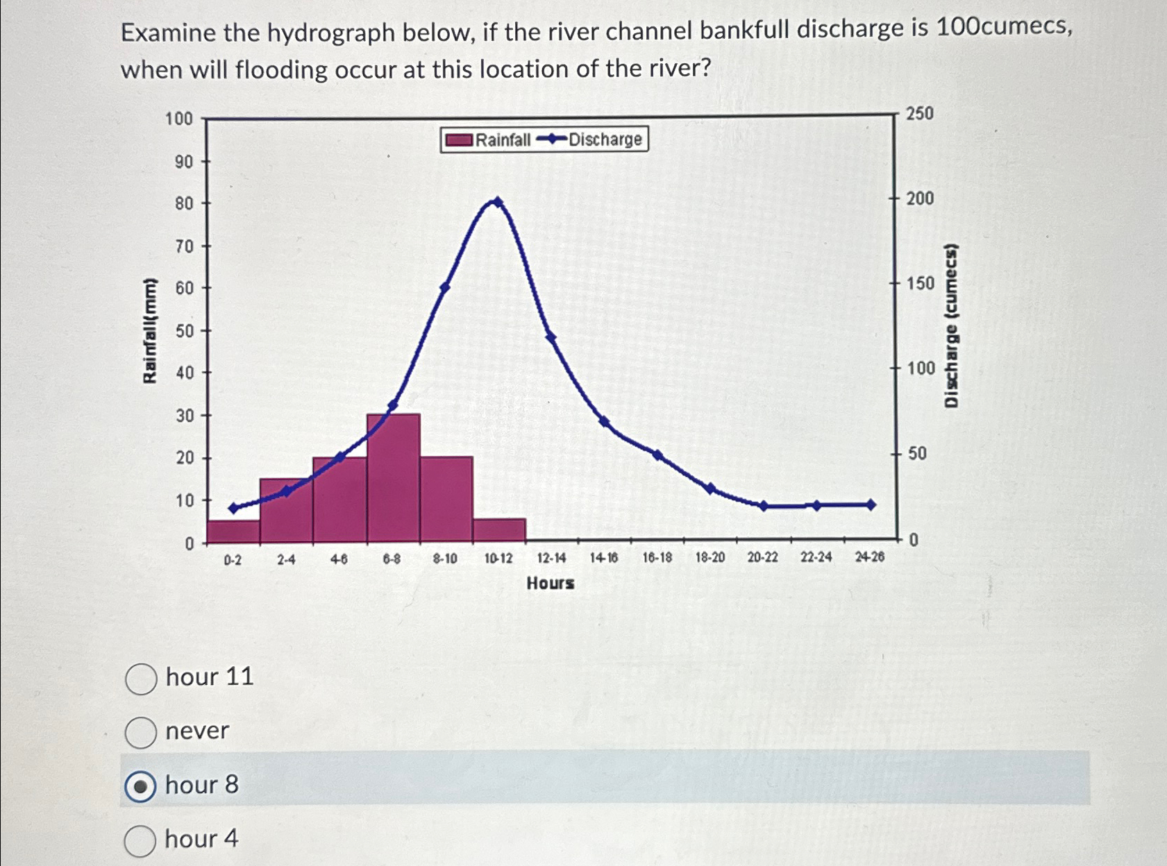 Examine the hydrograph below, if the river