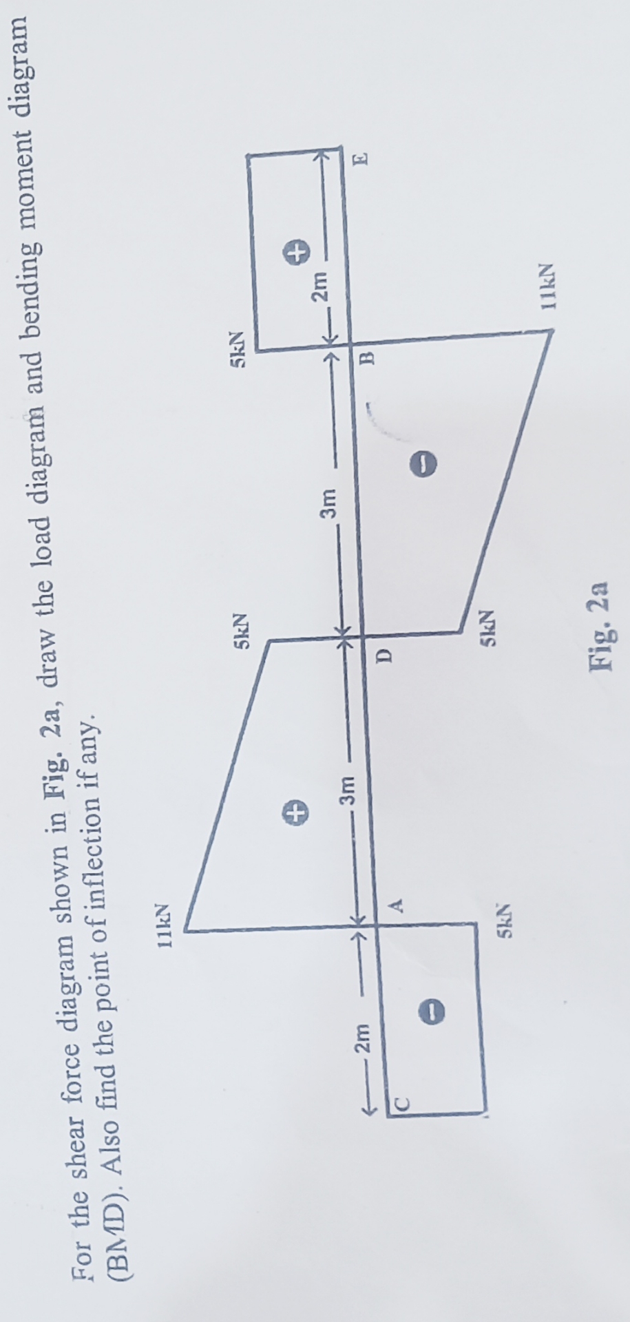 For the shear force diagram shown in Fig. 2 a ,