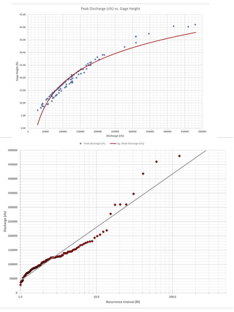 1 . Determine the approximate discharge and gage